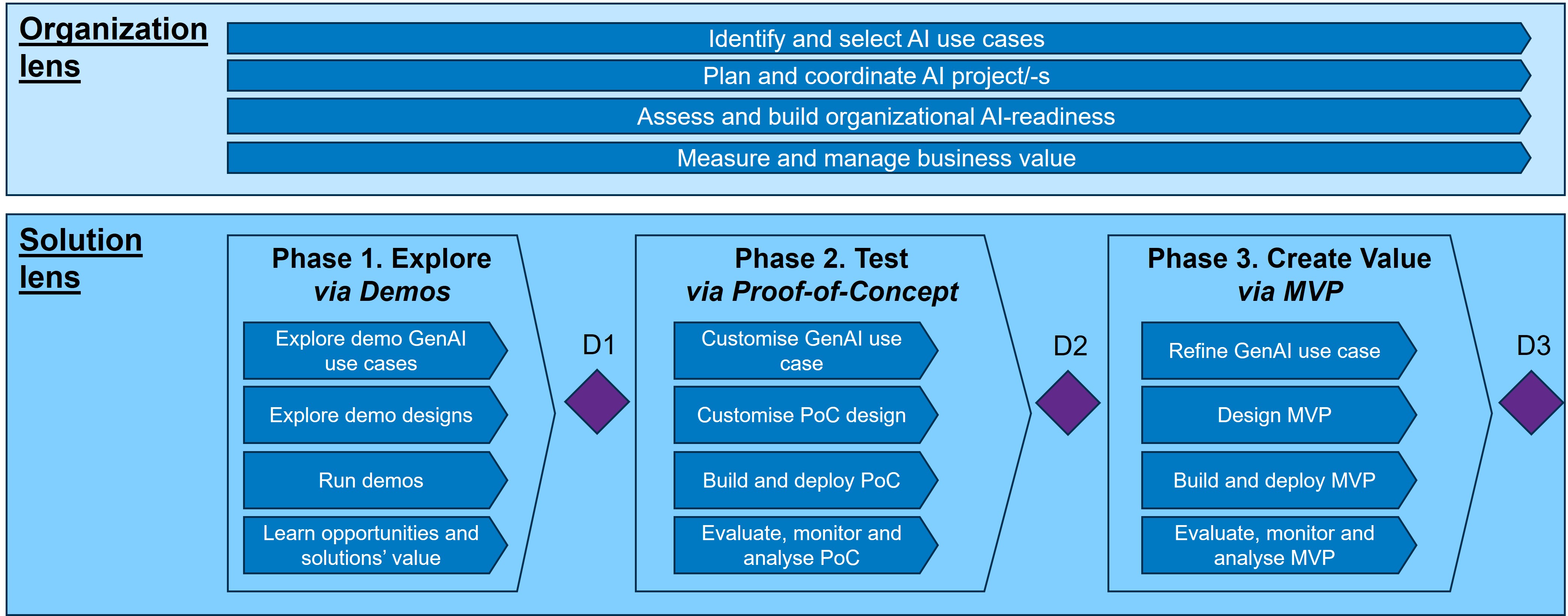 GenAI implementation activities