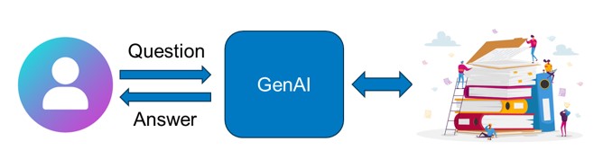 Knowledge access