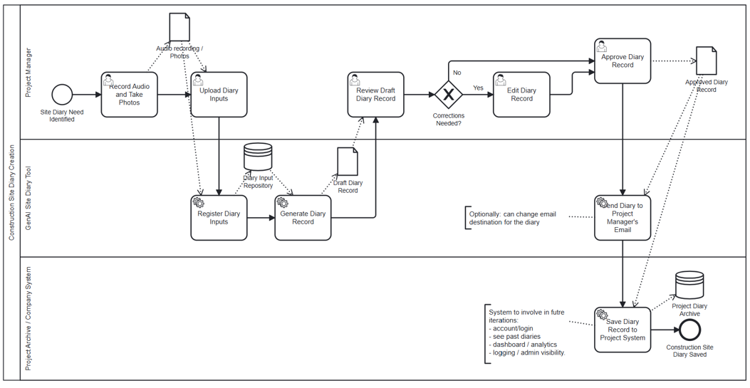 BPMN process model for Construction Site Diary Creation