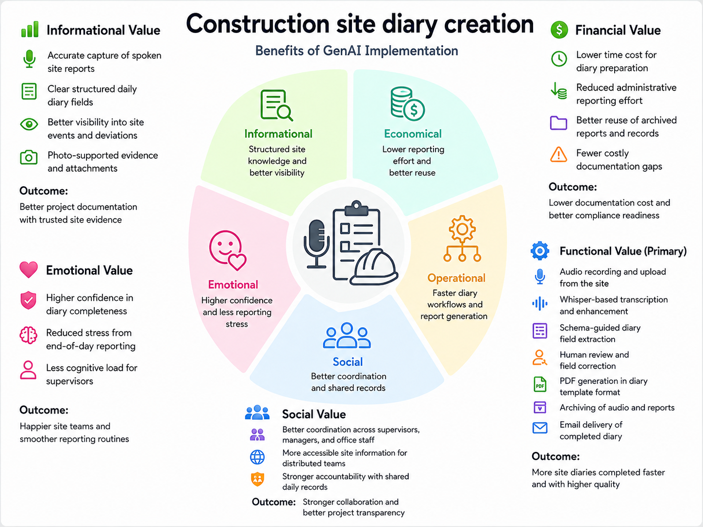 Value Evaluation Model for Construction Site Diary Creation