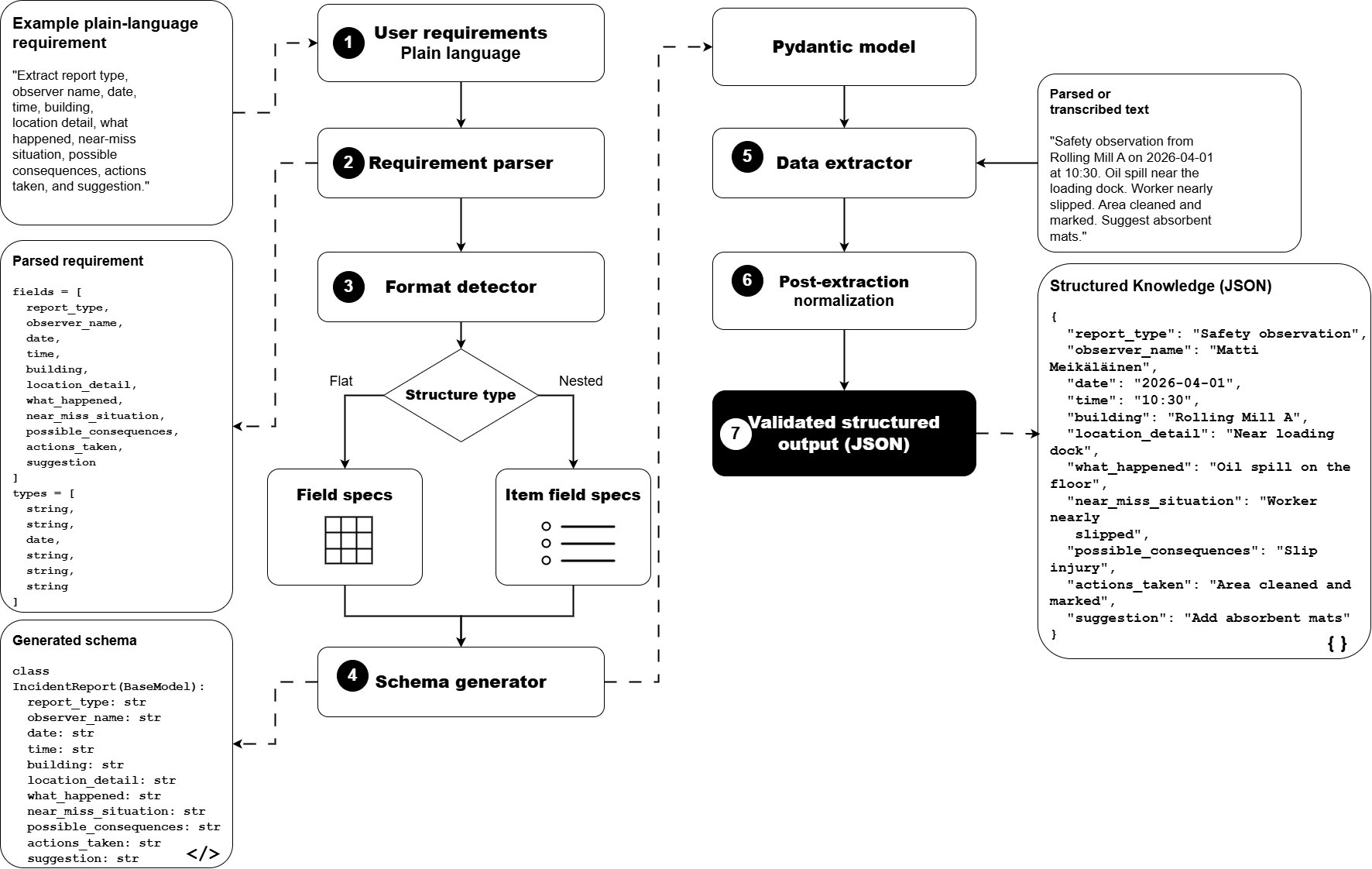 GAIK Knowledge Extraction Component Pipeline
