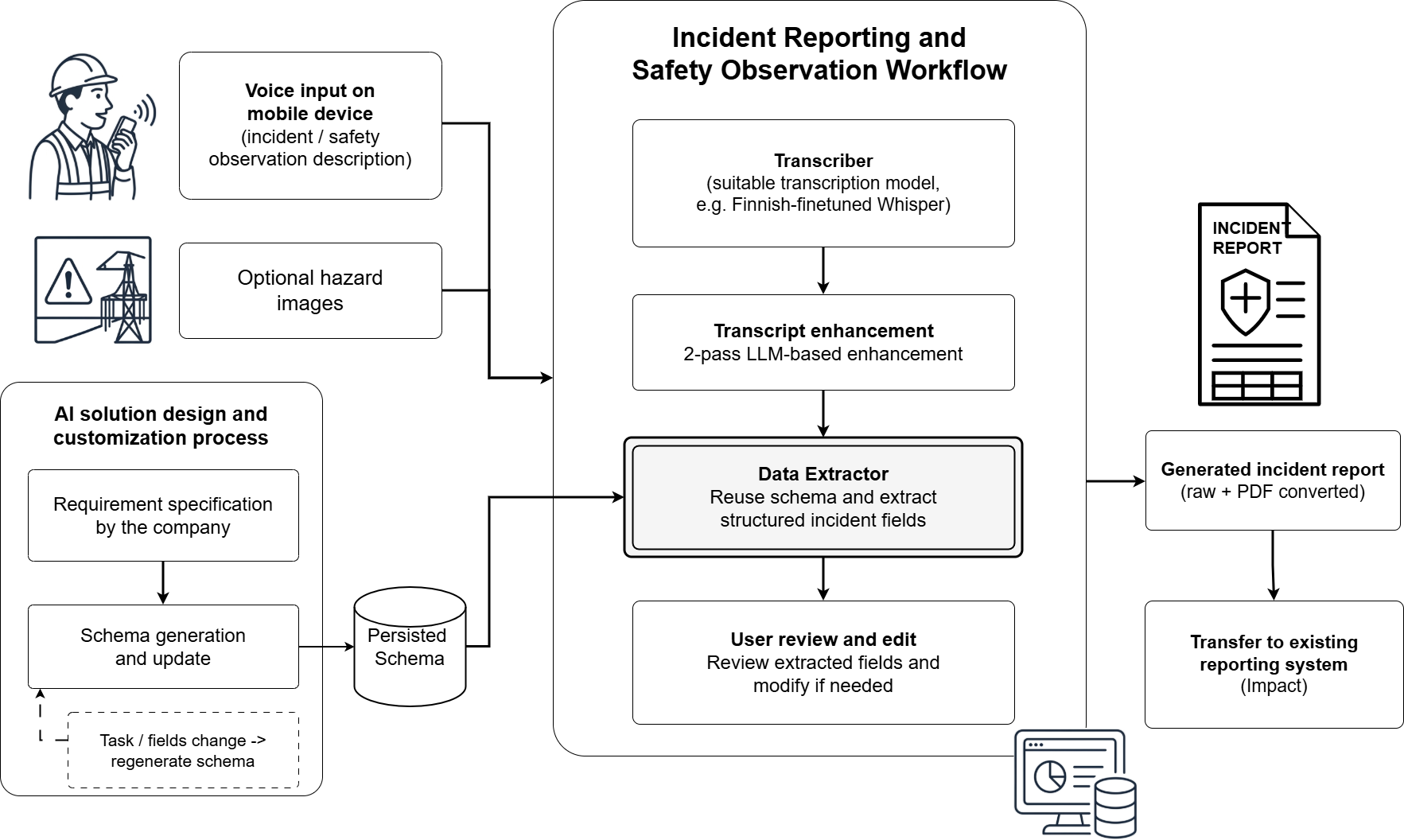 Incident Reporting and Safety Observation Workflow