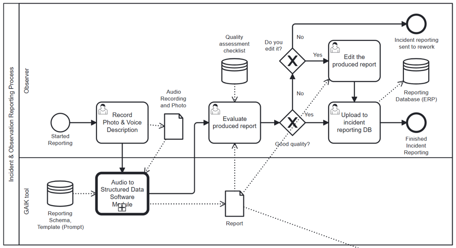 BPMN process model for Incident and Safety Reporting