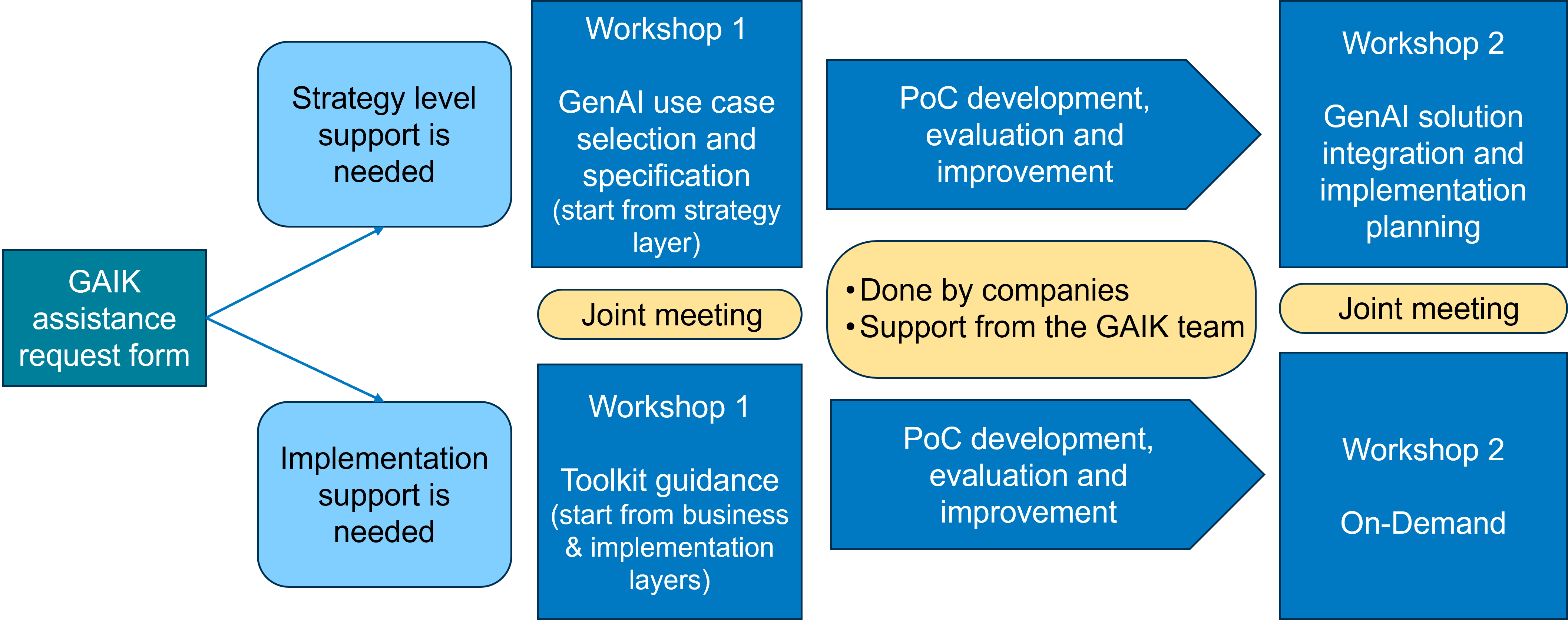 GAIK Company Support Model