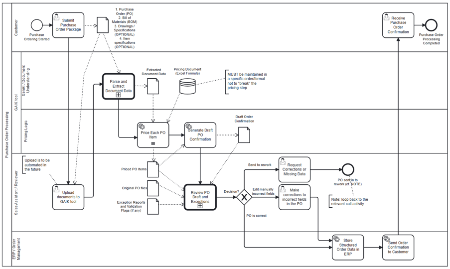 BPMN process model for Purchase Order Processing