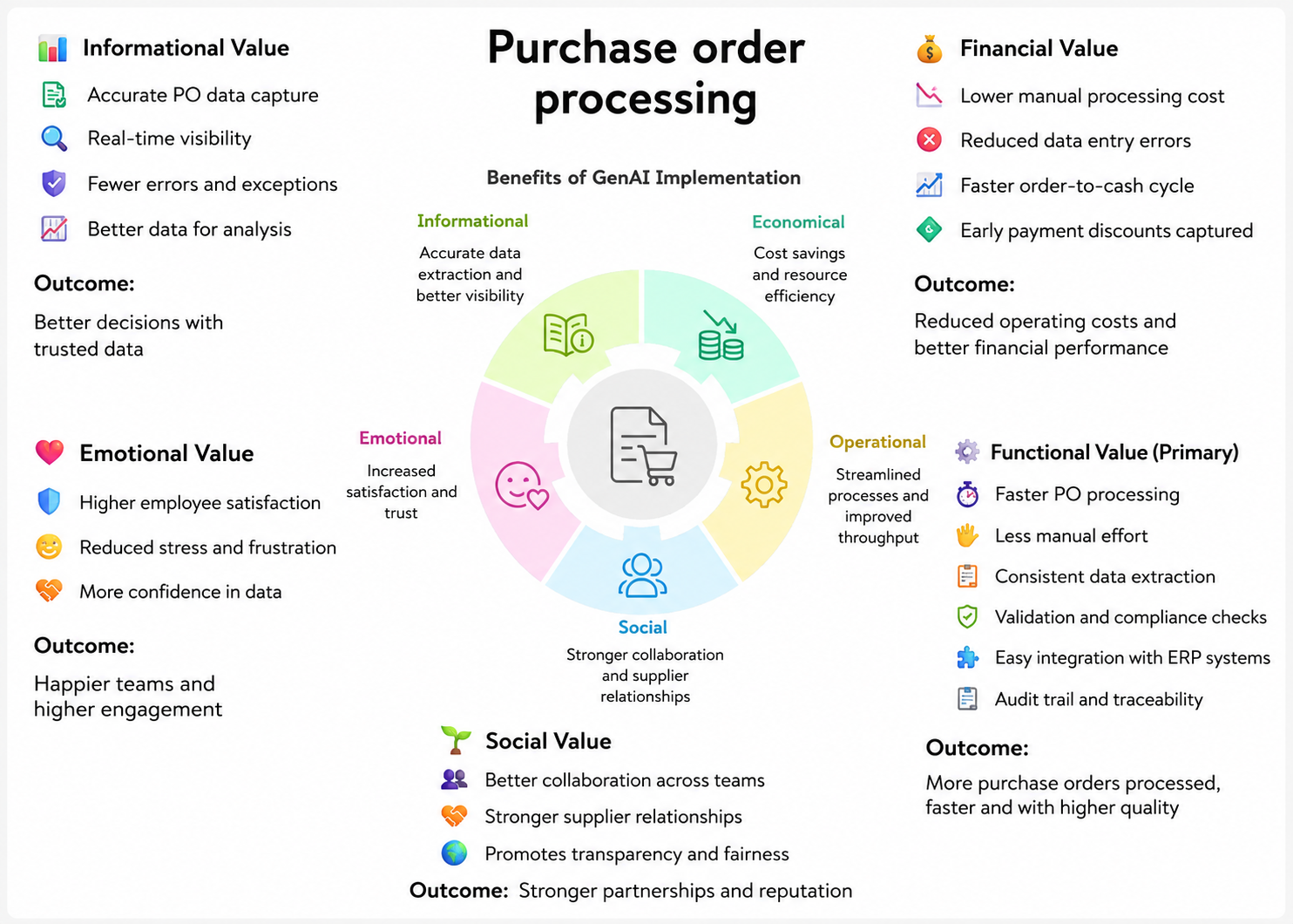 Value Evaluation Model for Purchase Order Processing