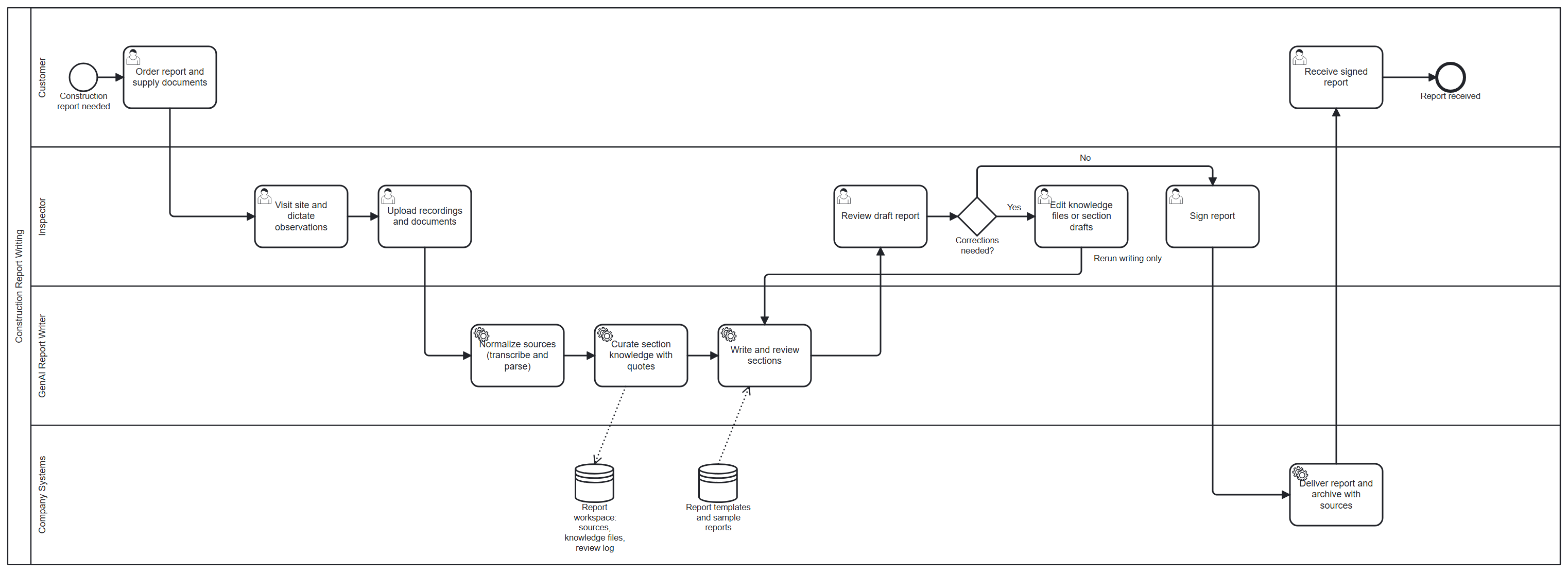 BPMN process model for Report Writing