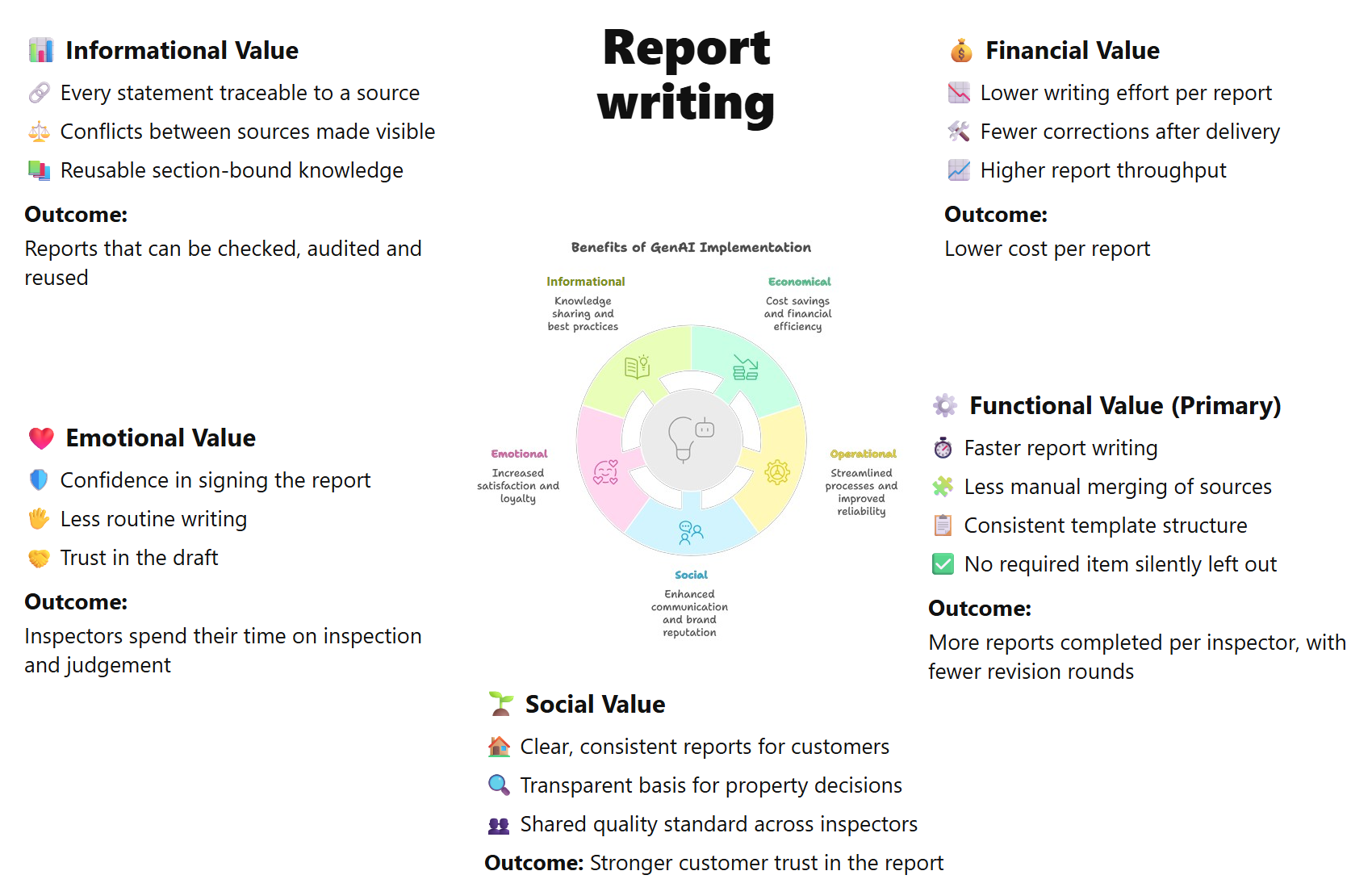 Value evaluation model: Report writing
