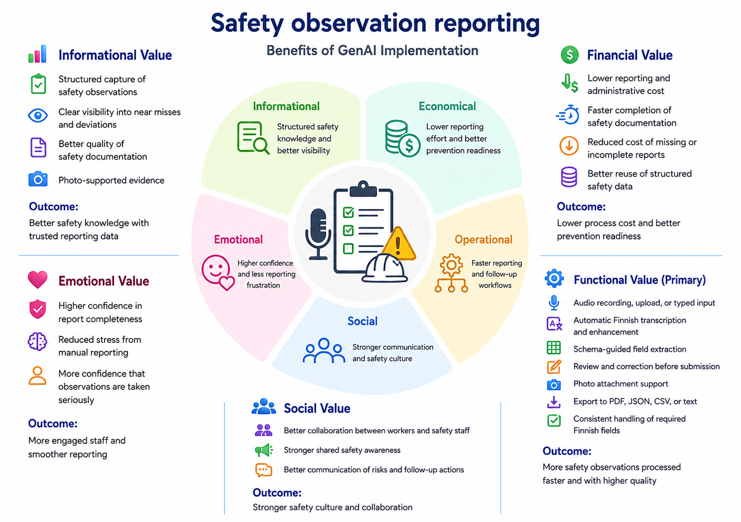 Value Evaluation Model for Safety Observation Reporting