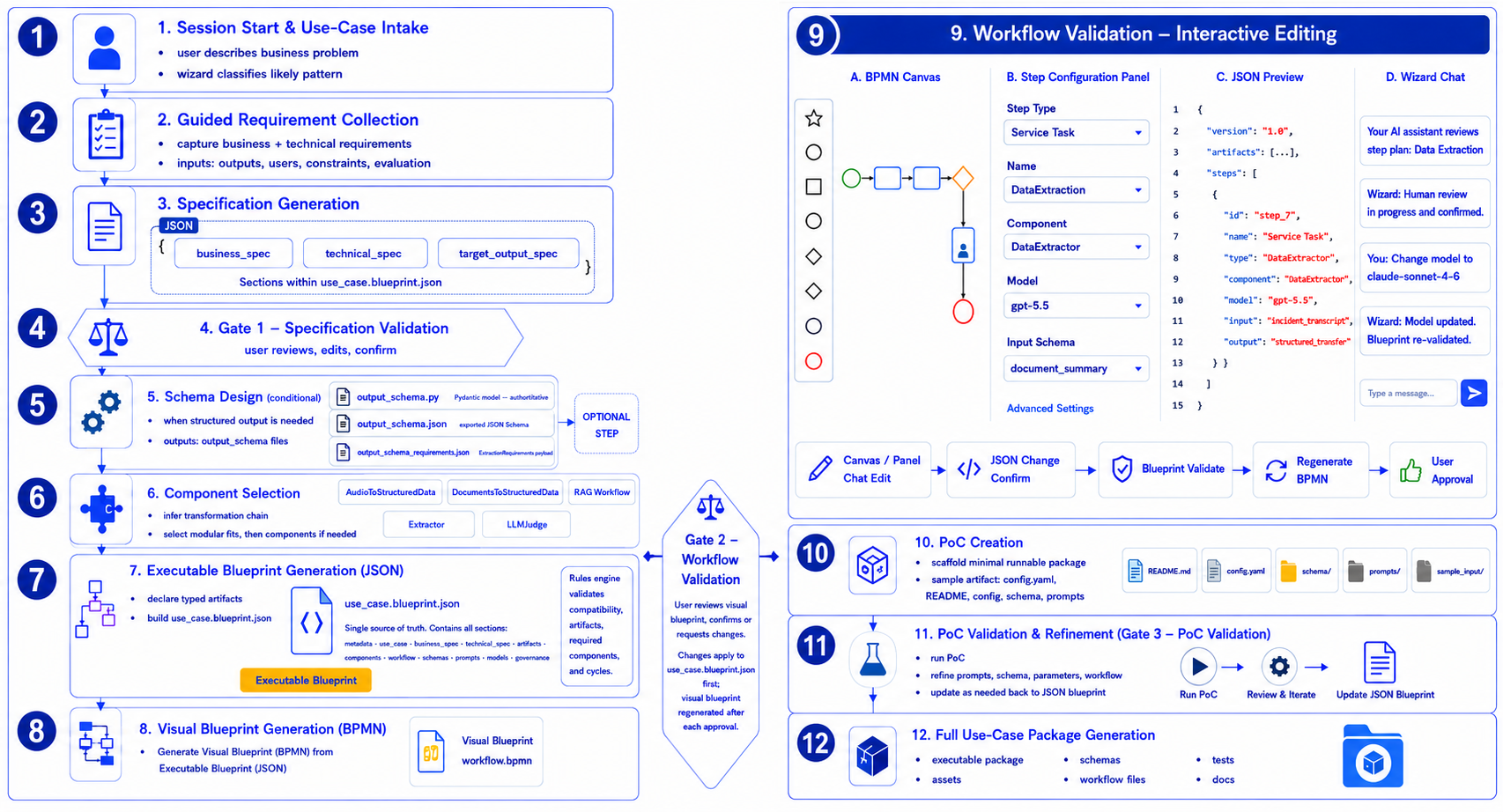 GAIK Solution Configuration Wizard — full workflow (V1 current, V2 planned)