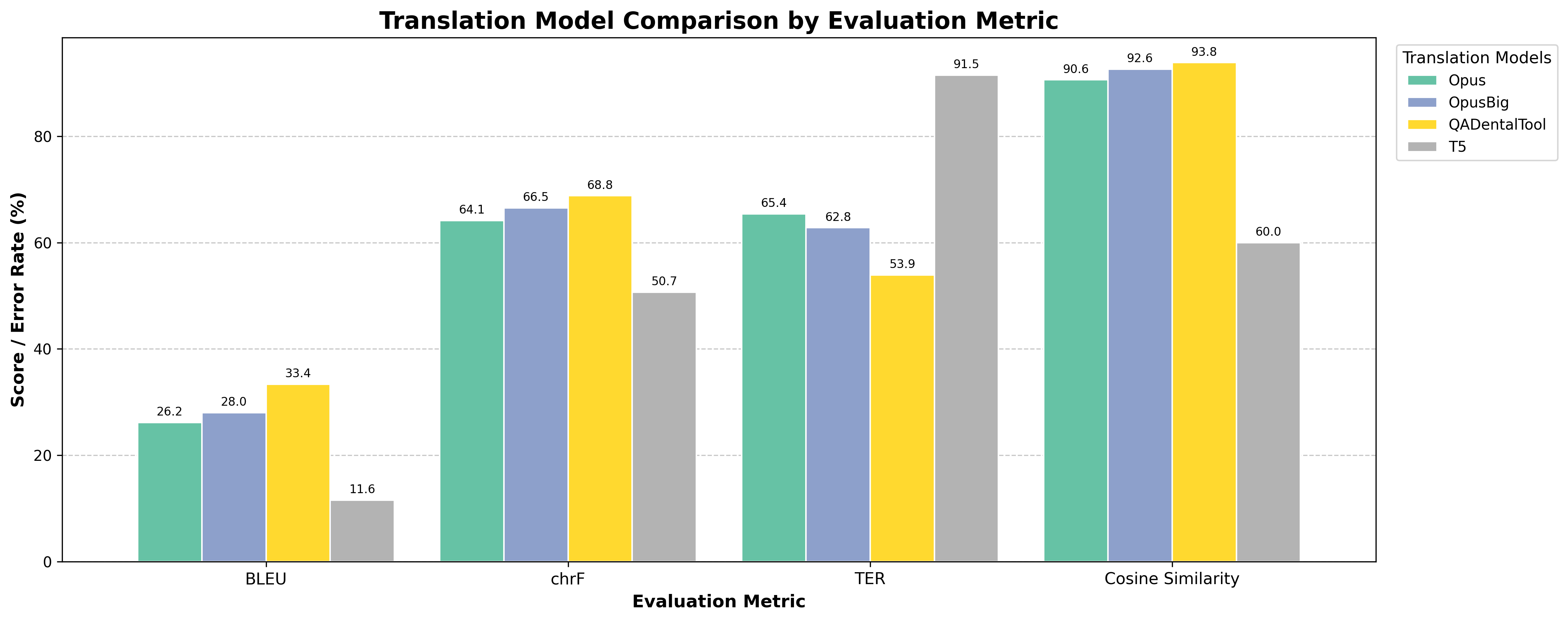 Translation Model Comparison by Evaluation Metric