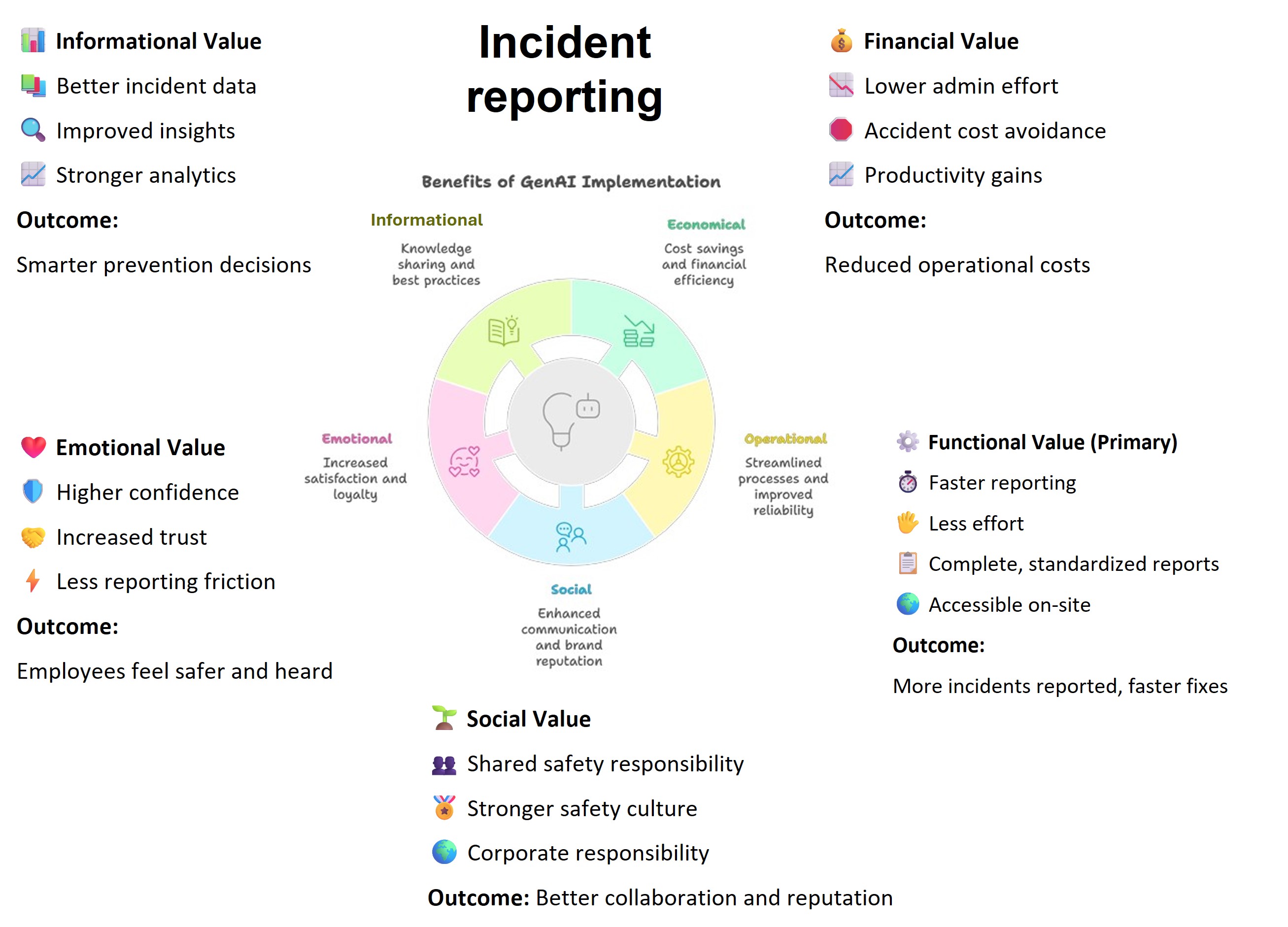 Value evaluation model: Incident reporting