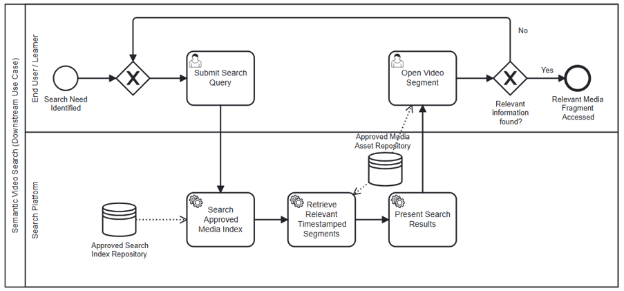 BPMN process model for Semantic Video Search