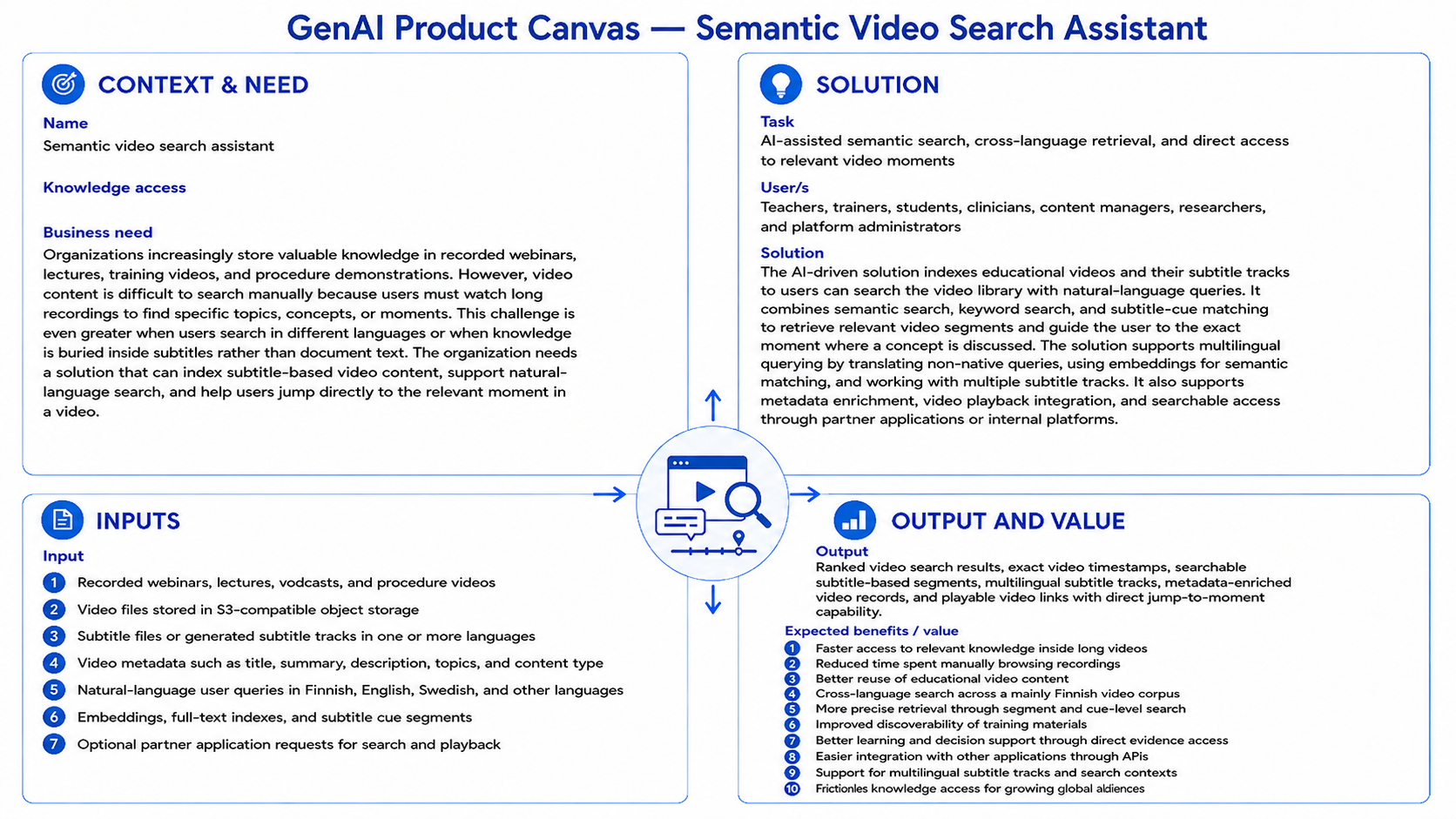 GenAI Product Canvas for Semantic Video Search