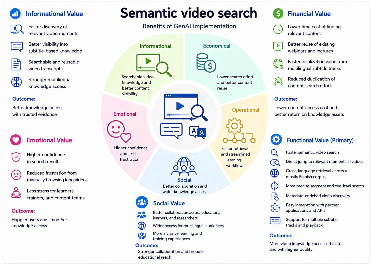 Value Evaluation Model for Semantic Video Search